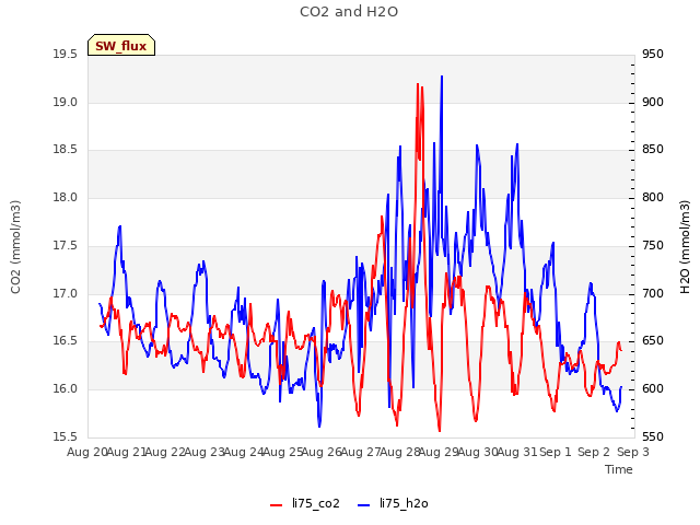 plot of CO2 and H2O