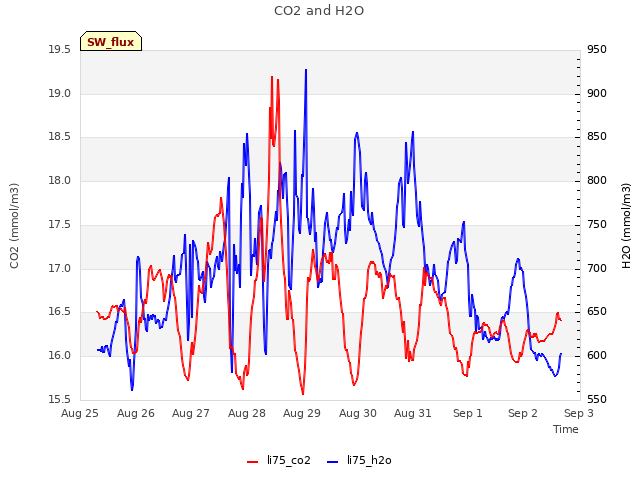 plot of CO2 and H2O