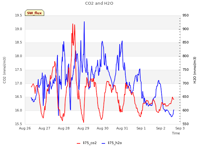 plot of CO2 and H2O