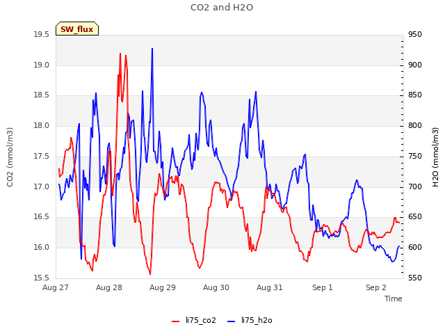 plot of CO2 and H2O
