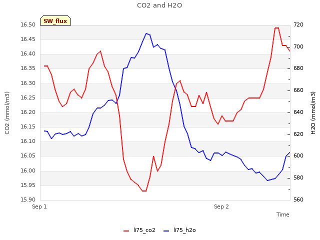 plot of CO2 and H2O