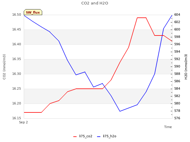 plot of CO2 and H2O