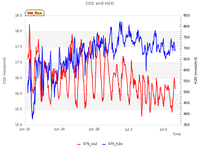 Explore the graph:CO2 and H2O in a new window