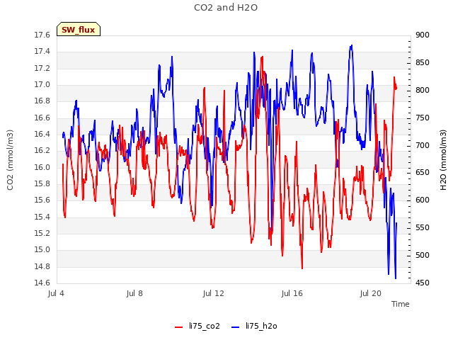 Explore the graph:CO2 and H2O in a new window