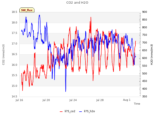 Explore the graph:CO2 and H2O in a new window