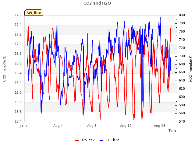 Explore the graph:CO2 and H2O in a new window