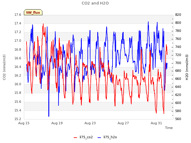Explore the graph:CO2 and H2O in a new window