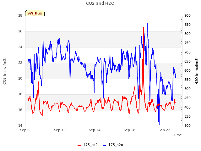 Explore the graph:CO2 and H2O in a new window