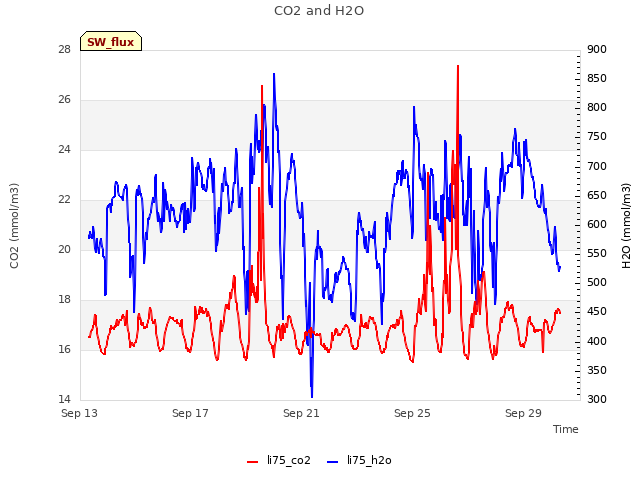 Explore the graph:CO2 and H2O in a new window