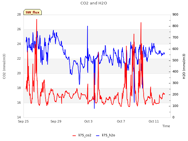 Explore the graph:CO2 and H2O in a new window