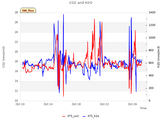 Explore the graph:CO2 and H2O in a new window