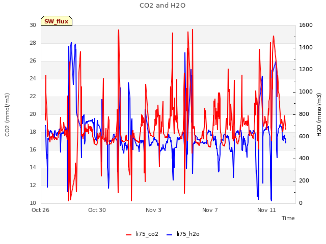 Explore the graph:CO2 and H2O in a new window