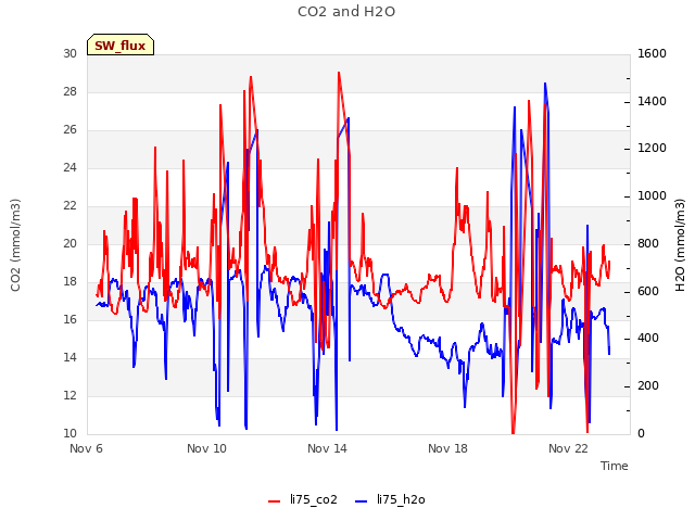 Explore the graph:CO2 and H2O in a new window
