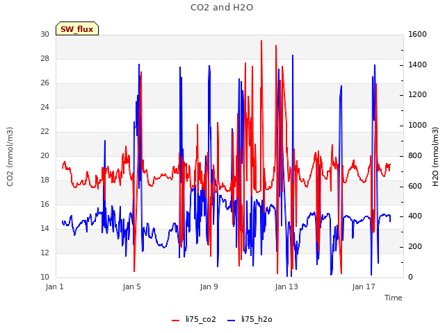 Explore the graph:CO2 and H2O in a new window