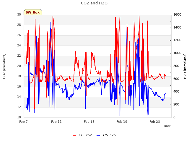 Explore the graph:CO2 and H2O in a new window
