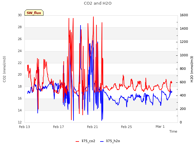Explore the graph:CO2 and H2O in a new window