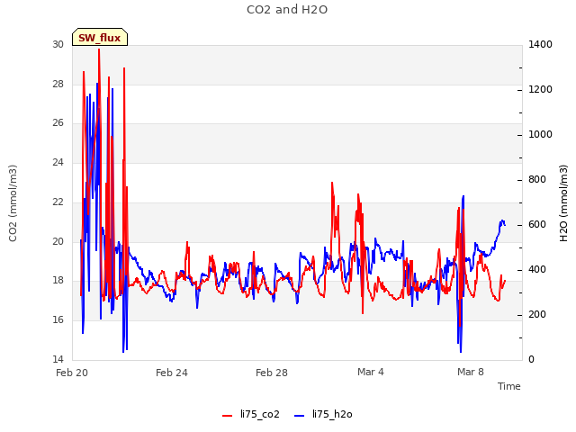 Explore the graph:CO2 and H2O in a new window