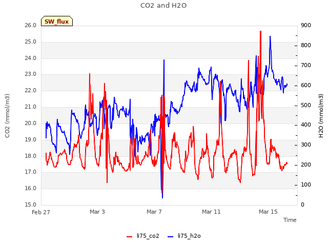 Explore the graph:CO2 and H2O in a new window
