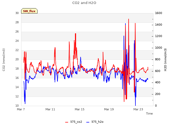 Explore the graph:CO2 and H2O in a new window