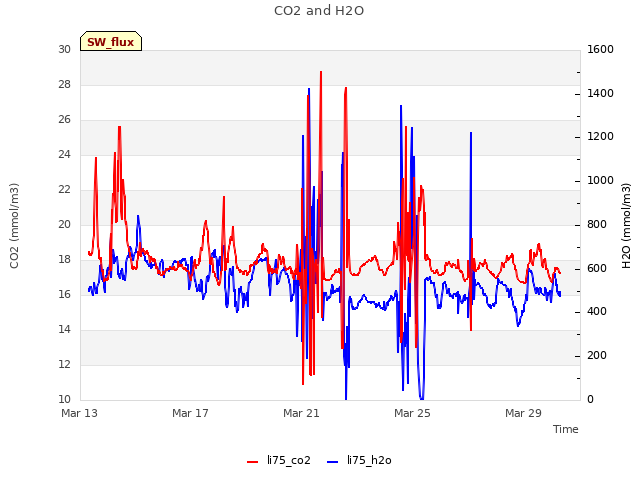 Explore the graph:CO2 and H2O in a new window
