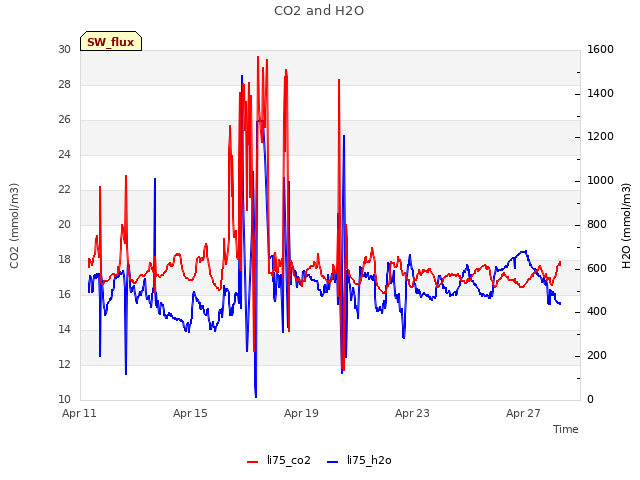Explore the graph:CO2 and H2O in a new window
