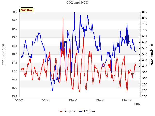 Explore the graph:CO2 and H2O in a new window
