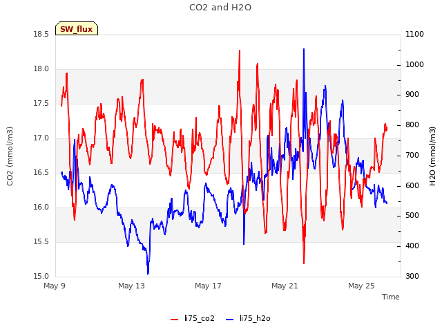 Explore the graph:CO2 and H2O in a new window