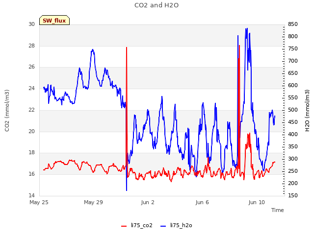 Explore the graph:CO2 and H2O in a new window