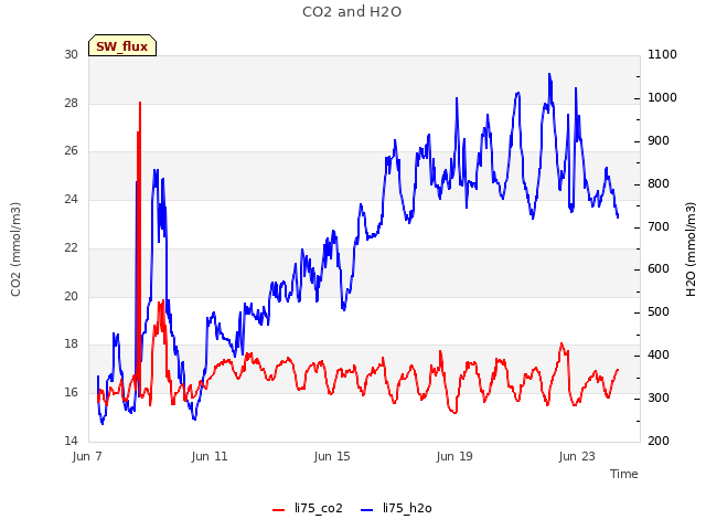 Explore the graph:CO2 and H2O in a new window