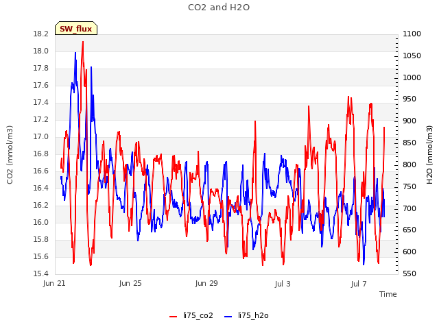 Explore the graph:CO2 and H2O in a new window