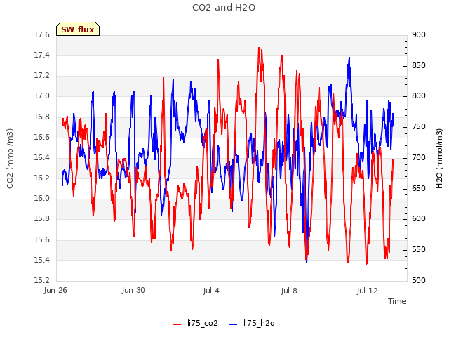 Explore the graph:CO2 and H2O in a new window
