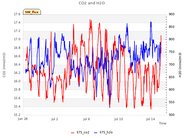 Explore the graph:CO2 and H2O in a new window