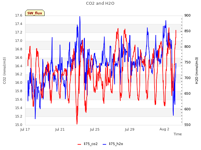 Explore the graph:CO2 and H2O in a new window