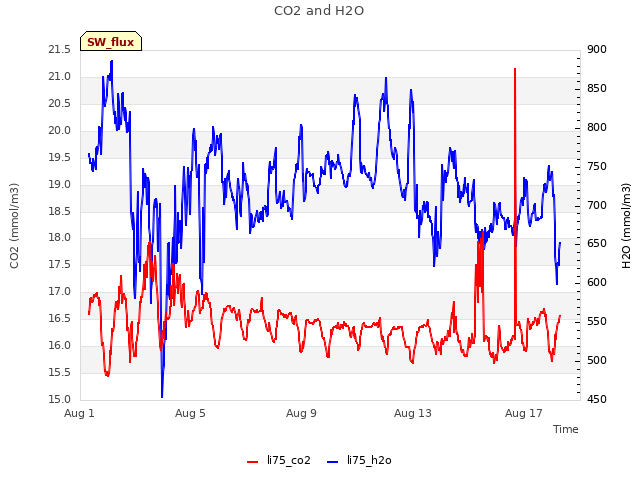 Explore the graph:CO2 and H2O in a new window