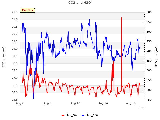 Explore the graph:CO2 and H2O in a new window