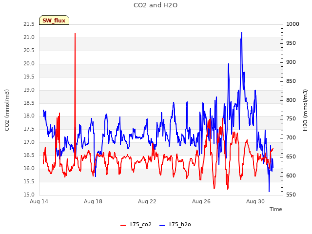 Explore the graph:CO2 and H2O in a new window