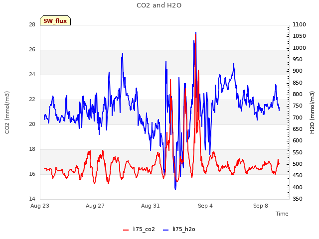 Explore the graph:CO2 and H2O in a new window