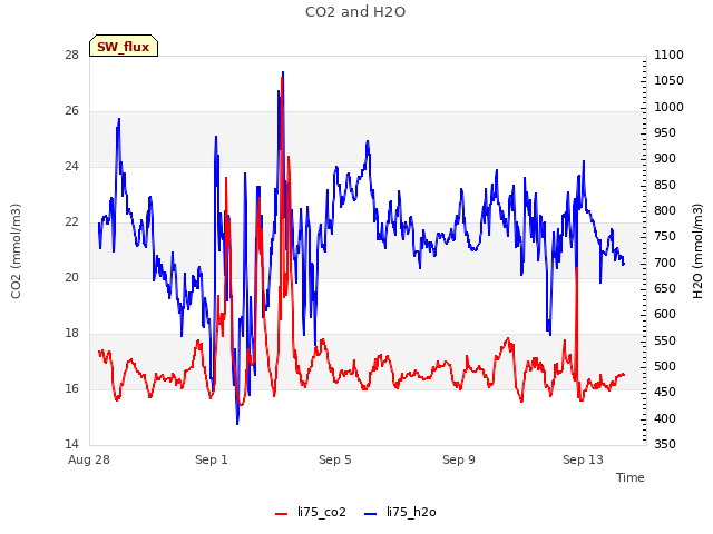 Explore the graph:CO2 and H2O in a new window