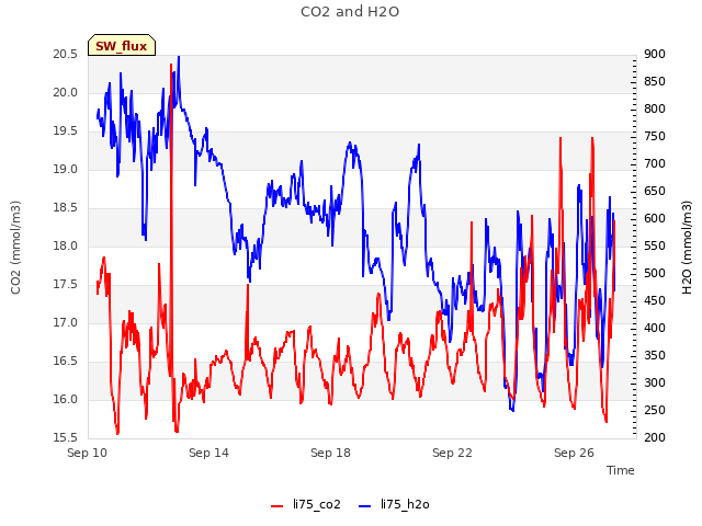 Explore the graph:CO2 and H2O in a new window