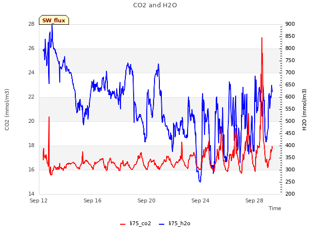 Explore the graph:CO2 and H2O in a new window