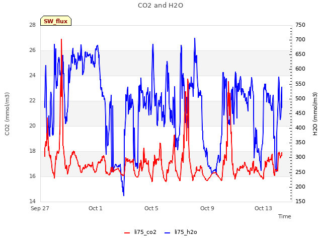 Explore the graph:CO2 and H2O in a new window