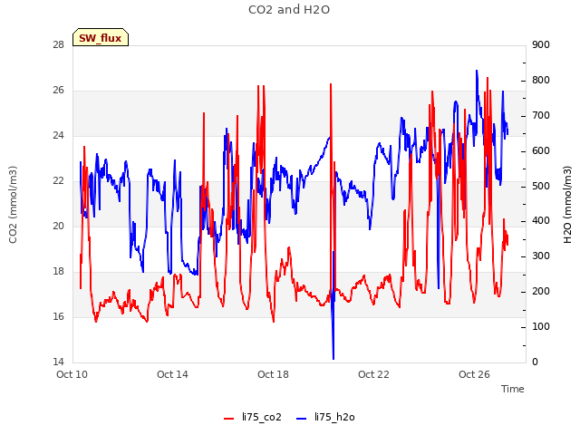 Explore the graph:CO2 and H2O in a new window