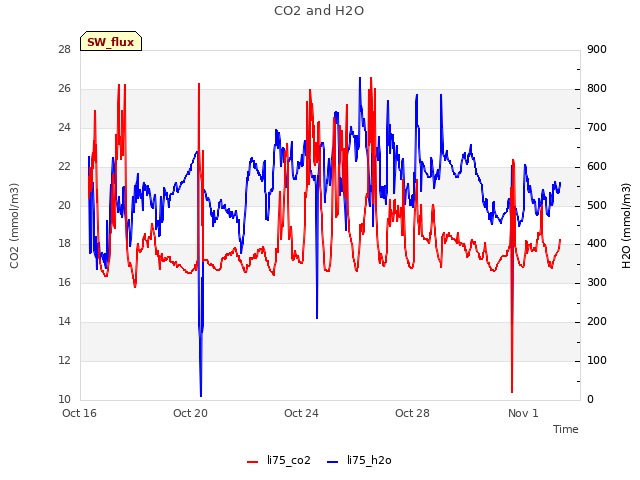 Explore the graph:CO2 and H2O in a new window