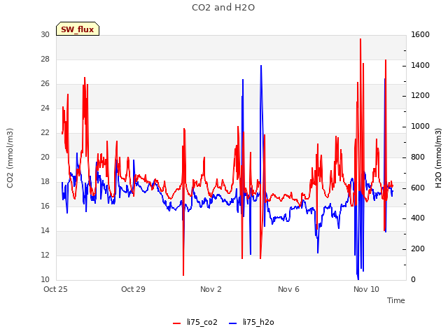 Explore the graph:CO2 and H2O in a new window