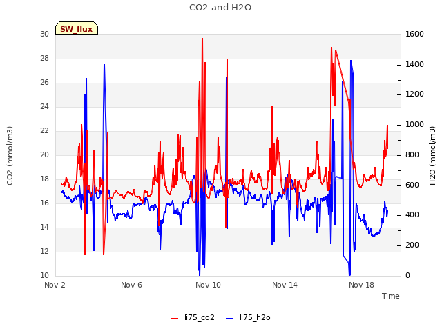 Explore the graph:CO2 and H2O in a new window