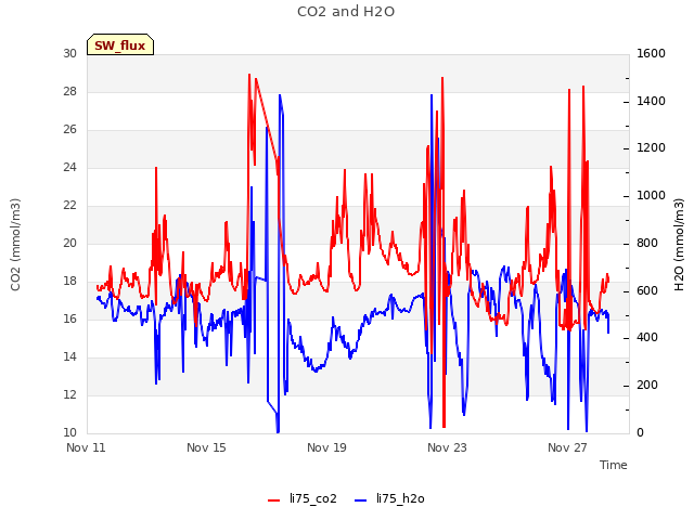 Explore the graph:CO2 and H2O in a new window