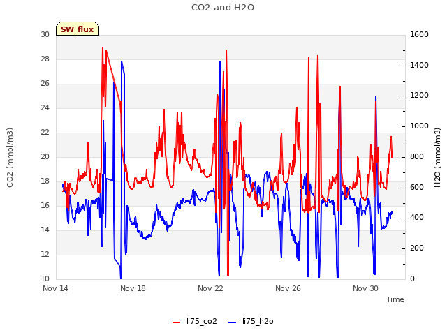 Explore the graph:CO2 and H2O in a new window