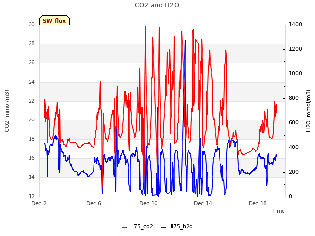 Explore the graph:CO2 and H2O in a new window