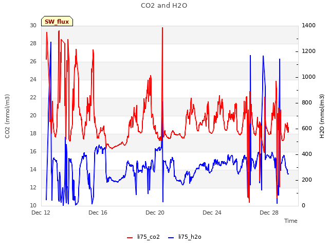 Explore the graph:CO2 and H2O in a new window