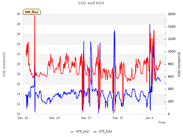 Explore the graph:CO2 and H2O in a new window